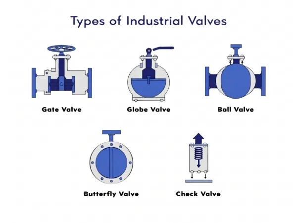 types of industrial valves,industrial ball valve,gate valve applications,globe valve function,check valve,butterfly valve,pipeline valves