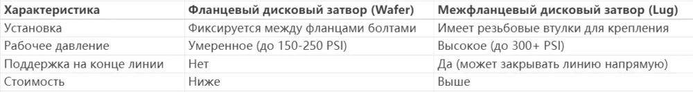Клапан-бабочка вафли,клапан-бабочка стиля вафли,тип клапан-бабочка вафли