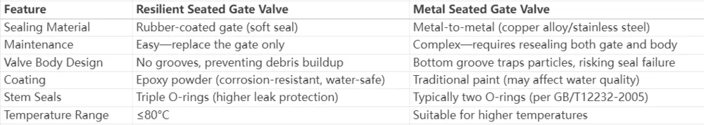 resilient seated gate valve vs metal seated gate valve,metal seated gate valve,resilient seated gate valve