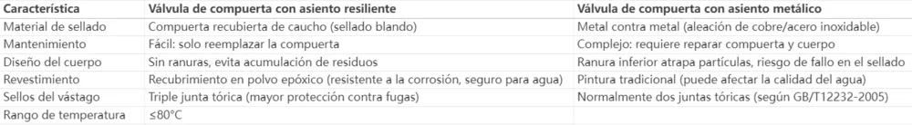 Válvula de compuerta de asiento resistente vs válvula de compuerta de asiento metálico,válvula de compuerta de asiento metálico,válvula de compuerta de asiento resistente