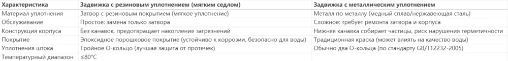 Упругие Сидящая задвижка против металла Сидящая задвижка,металл Сидящая задвижка,упругие Сидящая задвижка