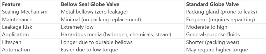 bellow seal globe valve vs globe valve,bellow seal globe valve,bellow globe valve,globe valve