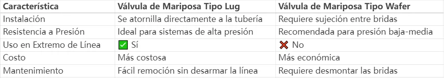 Válvula de mariposa lug vs oblea,válvula de mariposa wafer vs lug,válvula de mariposa tipo lug vs tipo oblea