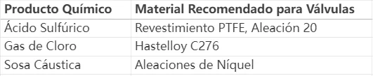 Válvulas para la industria de procesamiento químico,válvulas de control para las industrias de proceso químico,válvulas de control en industrias de proceso químico