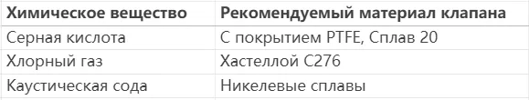 Клапаны для химической промышленности,регулирующие клапаны для химической промышленности,регулирующие клапаны для химической промышленности
