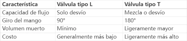 Válvula de bola de tres vías,válvulas de bola de tres vías,cómo funciona una válvula de bola de tres vías