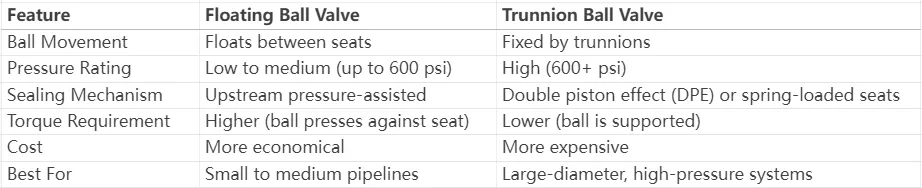 floating ball valve vs trunnion ball valve,difference between floating ball valve and trunnion valve,floating vs trunnion ball valve