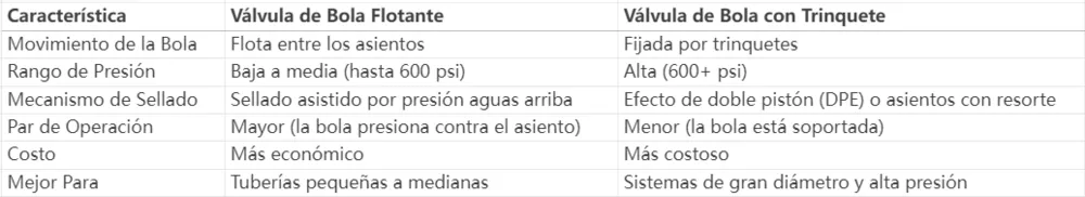 Válvula de bola flotante vs válvula de bola de trunnion,diferencia entre la válvula de bola flotante y la válvula de trunnion,válvula de bola flotante vs trunnion