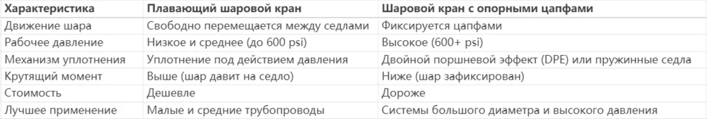 Плавающий шаровой кран против цапфового шарового крана,разница между плавающим шаровым клапаном и цапфовым клапаном,плавающий против цапфового шарового крана