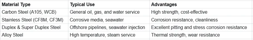 classification big size ball valve,classification of big size ball valves,big size ball valve classification,large ball valve types