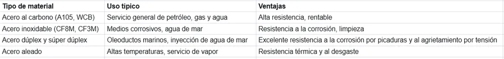 Clasificación de válvula de bola de gran tamaño,clasificación de válvulas de bola de gran tamaño,clasificación de válvula de bola de gran tamaño,tipos de válvula de bola grande