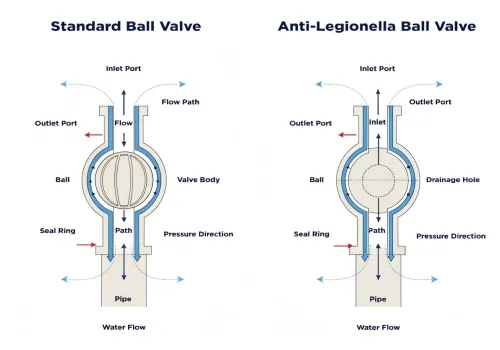 Válvulas de bola para agua,válvulas de bola de agua potable,válvulas anti-legionella,válvulas de bola certificadas WRAS