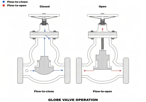 Son válvulas de globo direccionales,dirección de flujo de válvula de globo,flujo para abrir,flujo para cerrar,instalación de válvula hacia atrás,proveedor de válvula industrial,abastecimiento de válvula EPC